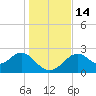 Ochlockonee Bay tide chart for Wednesday, December 14, 2022
