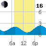 Ochlockonee Bay tide chart for Friday, December 16, 2022