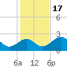 Ochlockonee Bay tide chart for Saturday, December 17, 2022
