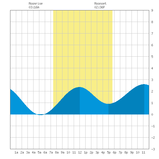 Ochlockonee Bay tide chart for Monday, December 19, 2022