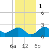 Ochlockonee Bay tide chart for Thursday, December 1, 2022