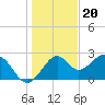 Ochlockonee Bay tide chart for Tuesday, December 20, 2022