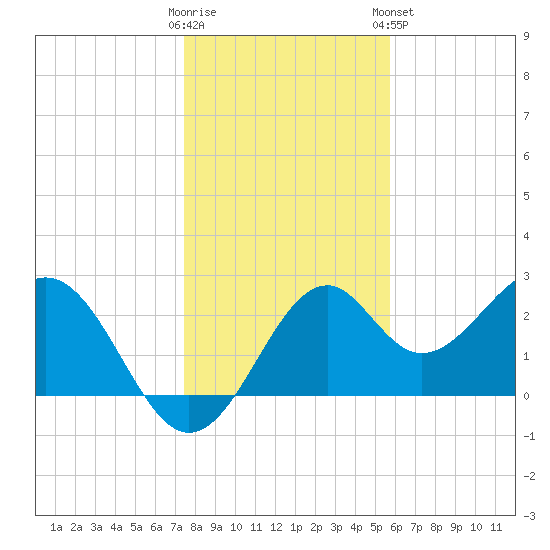 Ochlockonee Bay tide chart for Thursday, December 22, 2022