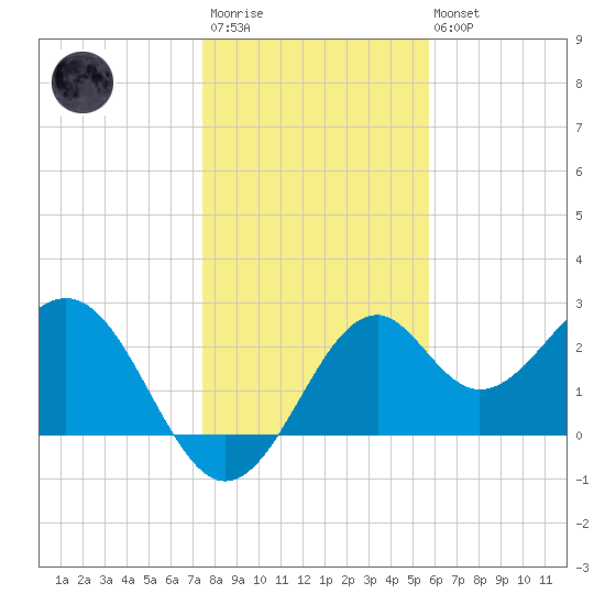 Ochlockonee Bay tide chart for Friday, December 23, 2022
