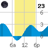 Ochlockonee Bay tide chart for Friday, December 23, 2022