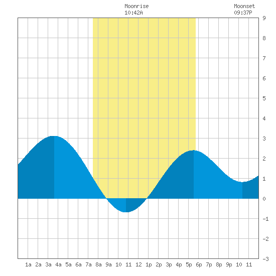 Ochlockonee Bay tide chart for Monday, December 26, 2022
