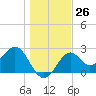 Ochlockonee Bay tide chart for Monday, December 26, 2022