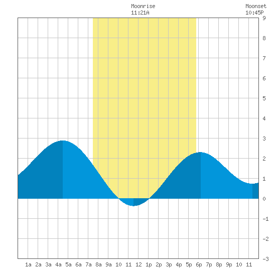 Ochlockonee Bay tide chart for Tuesday, December 27, 2022
