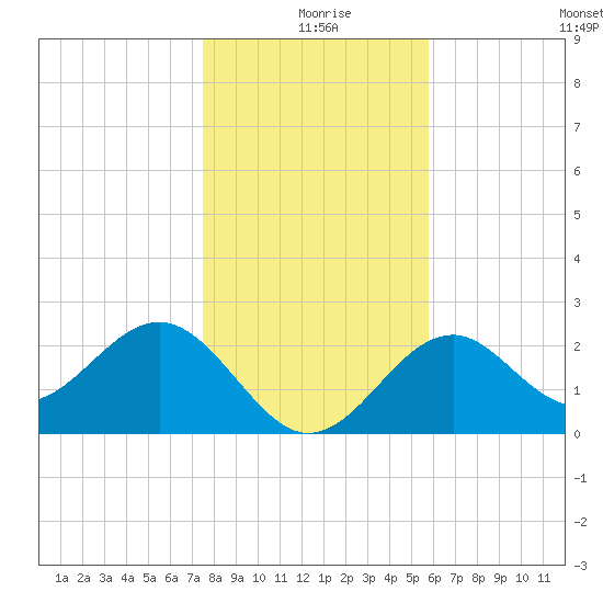 Ochlockonee Bay tide chart for Wednesday, December 28, 2022