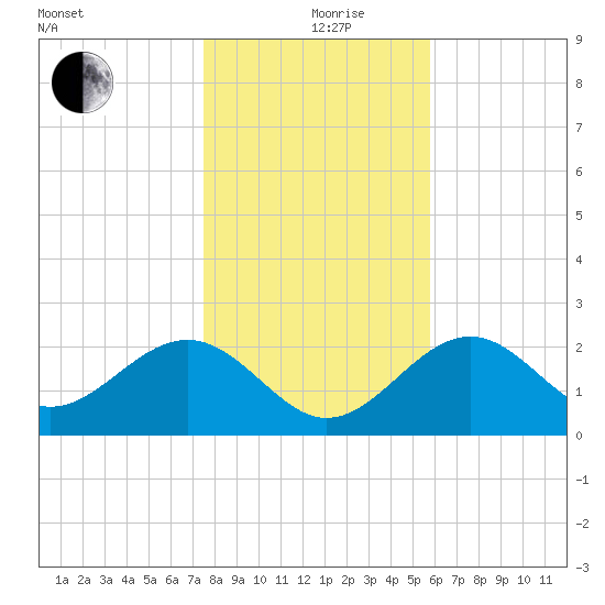 Ochlockonee Bay tide chart for Thursday, December 29, 2022