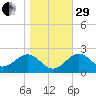 Ochlockonee Bay tide chart for Thursday, December 29, 2022