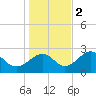 Ochlockonee Bay tide chart for Friday, December 2, 2022