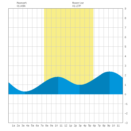 Ochlockonee Bay tide chart for Saturday, December 31, 2022
