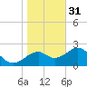 Ochlockonee Bay tide chart for Saturday, December 31, 2022