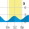 Ochlockonee Bay tide chart for Saturday, December 3, 2022