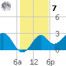 Ochlockonee Bay tide chart for Wednesday, December 7, 2022