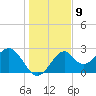 Ochlockonee Bay tide chart for Friday, December 9, 2022