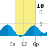 Ochlockonee Bay tide chart for Tuesday, January 10, 2023