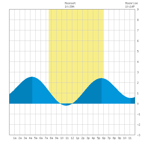 Ochlockonee Bay tide chart for Wednesday, January 11, 2023