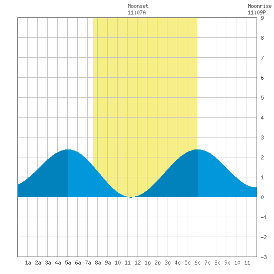 Ochlockonee Bay tide chart for Thursday, January 12, 2023