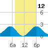 Ochlockonee Bay tide chart for Thursday, January 12, 2023