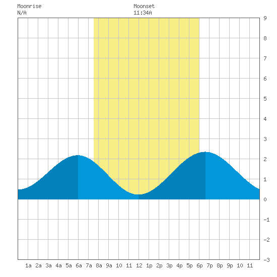 Ochlockonee Bay tide chart for Friday, January 13, 2023