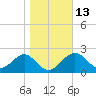 Ochlockonee Bay tide chart for Friday, January 13, 2023