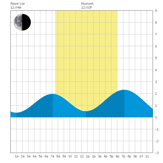 Ochlockonee Bay tide chart for Saturday, January 14, 2023