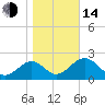 Ochlockonee Bay tide chart for Saturday, January 14, 2023