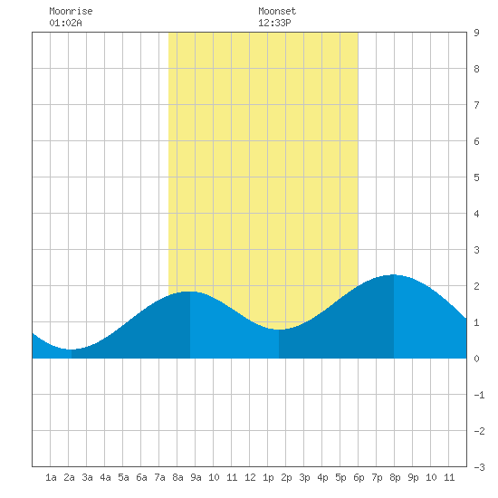 Ochlockonee Bay tide chart for Sunday, January 15, 2023