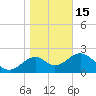 Ochlockonee Bay tide chart for Sunday, January 15, 2023