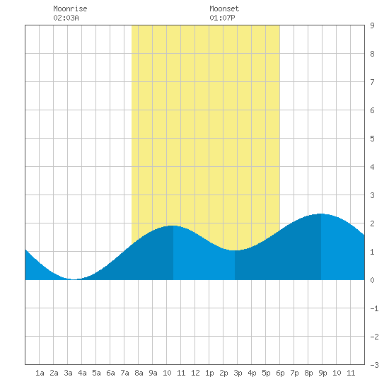Ochlockonee Bay tide chart for Monday, January 16, 2023