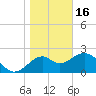 Ochlockonee Bay tide chart for Monday, January 16, 2023