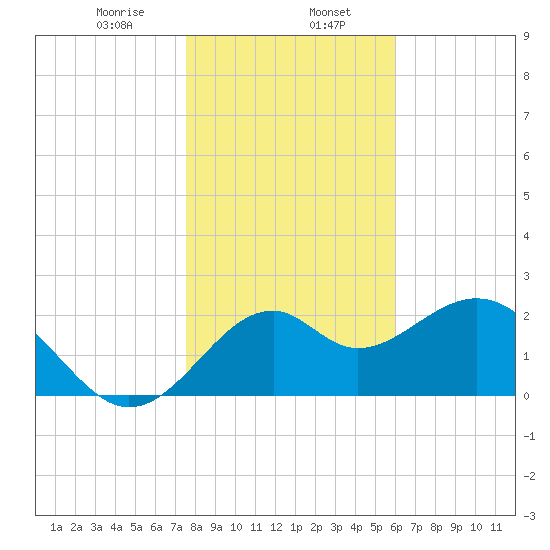 Ochlockonee Bay tide chart for Tuesday, January 17, 2023