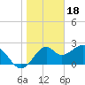 Ochlockonee Bay tide chart for Wednesday, January 18, 2023