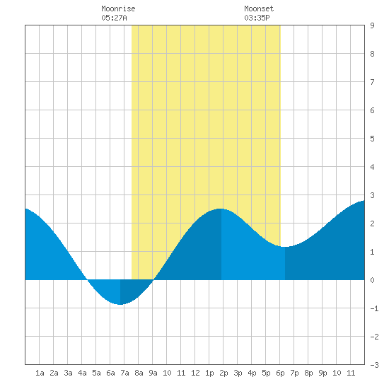 Ochlockonee Bay tide chart for Thursday, January 19, 2023