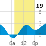 Ochlockonee Bay tide chart for Thursday, January 19, 2023