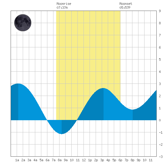 Ochlockonee Bay tide chart for Saturday, January 21, 2023