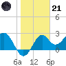 Ochlockonee Bay tide chart for Saturday, January 21, 2023