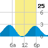 Ochlockonee Bay tide chart for Wednesday, January 25, 2023