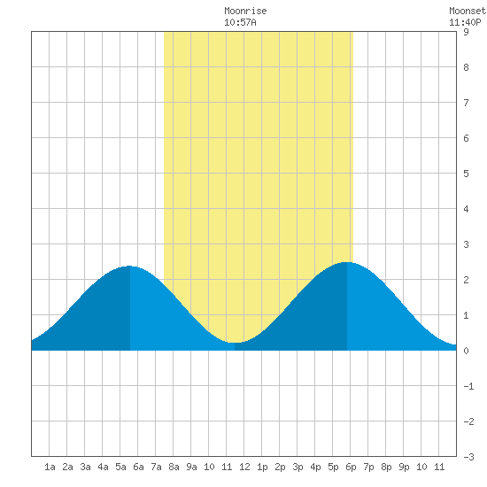Ochlockonee Bay tide chart for Thursday, January 26, 2023