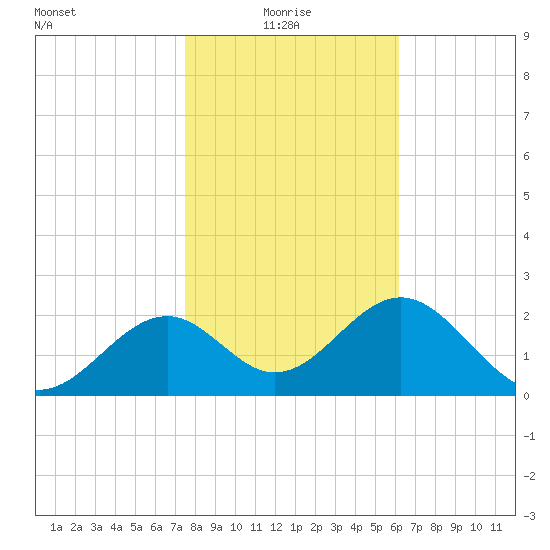 Ochlockonee Bay tide chart for Friday, January 27, 2023