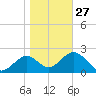 Ochlockonee Bay tide chart for Friday, January 27, 2023