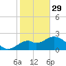 Ochlockonee Bay tide chart for Sunday, January 29, 2023