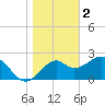 Ochlockonee Bay tide chart for Monday, January 2, 2023