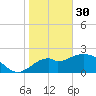 Ochlockonee Bay tide chart for Monday, January 30, 2023