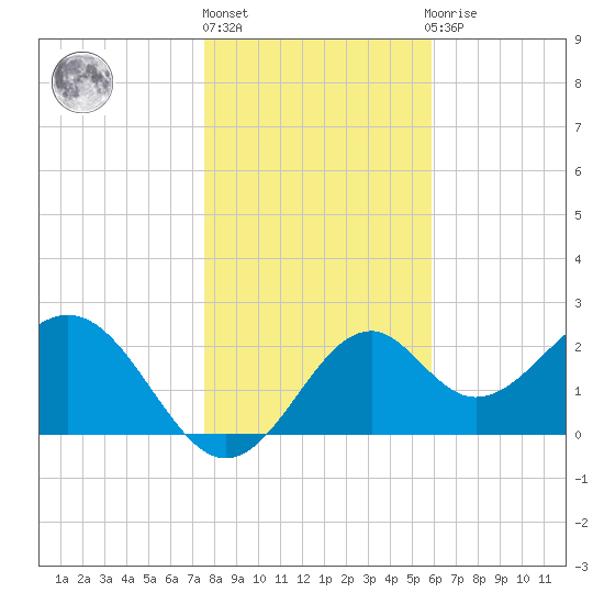 Ochlockonee Bay tide chart for Friday, January 6, 2023