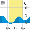 Ochlockonee Bay tide chart for Friday, January 6, 2023