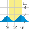 Ochlockonee Bay tide chart for Saturday, February 11, 2023