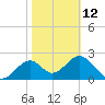Ochlockonee Bay tide chart for Sunday, February 12, 2023